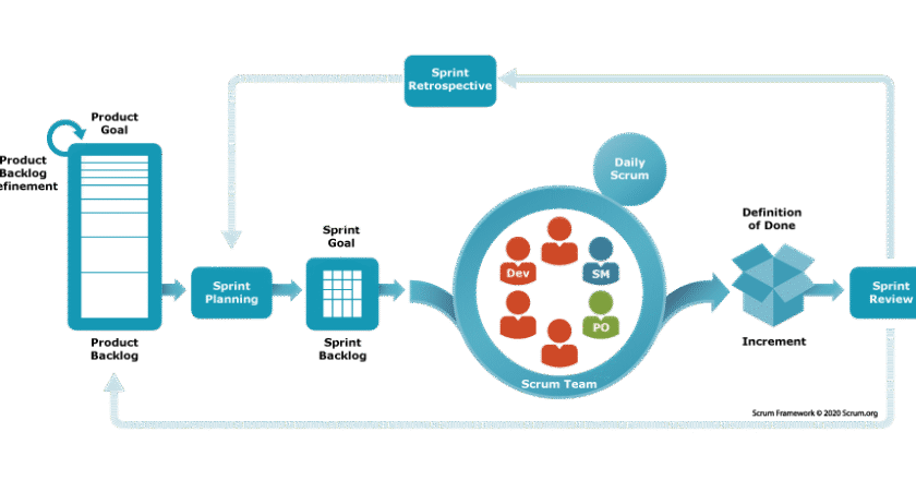 The Future of Project Management Lies in Scrum Software