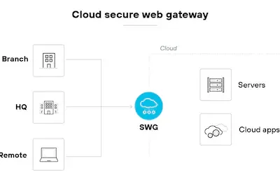 Secure Web Gateway Latency Benchmarks: How to Run Your Own
