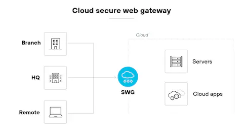 Secure Web Gateway Latency Benchmarks: How to Run Your Own