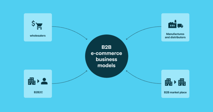 Marketplace Platforms for Dynamic B2B Collaboration