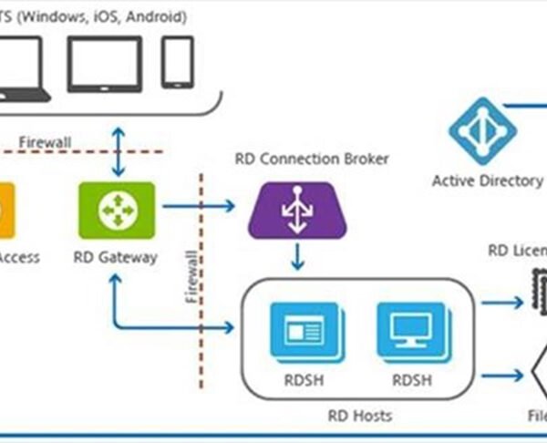 How Windows VPS RDS CAL Supports Virtual Teams