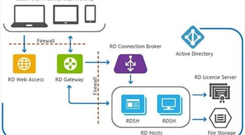 How Windows VPS RDS CAL Supports Virtual Teams
